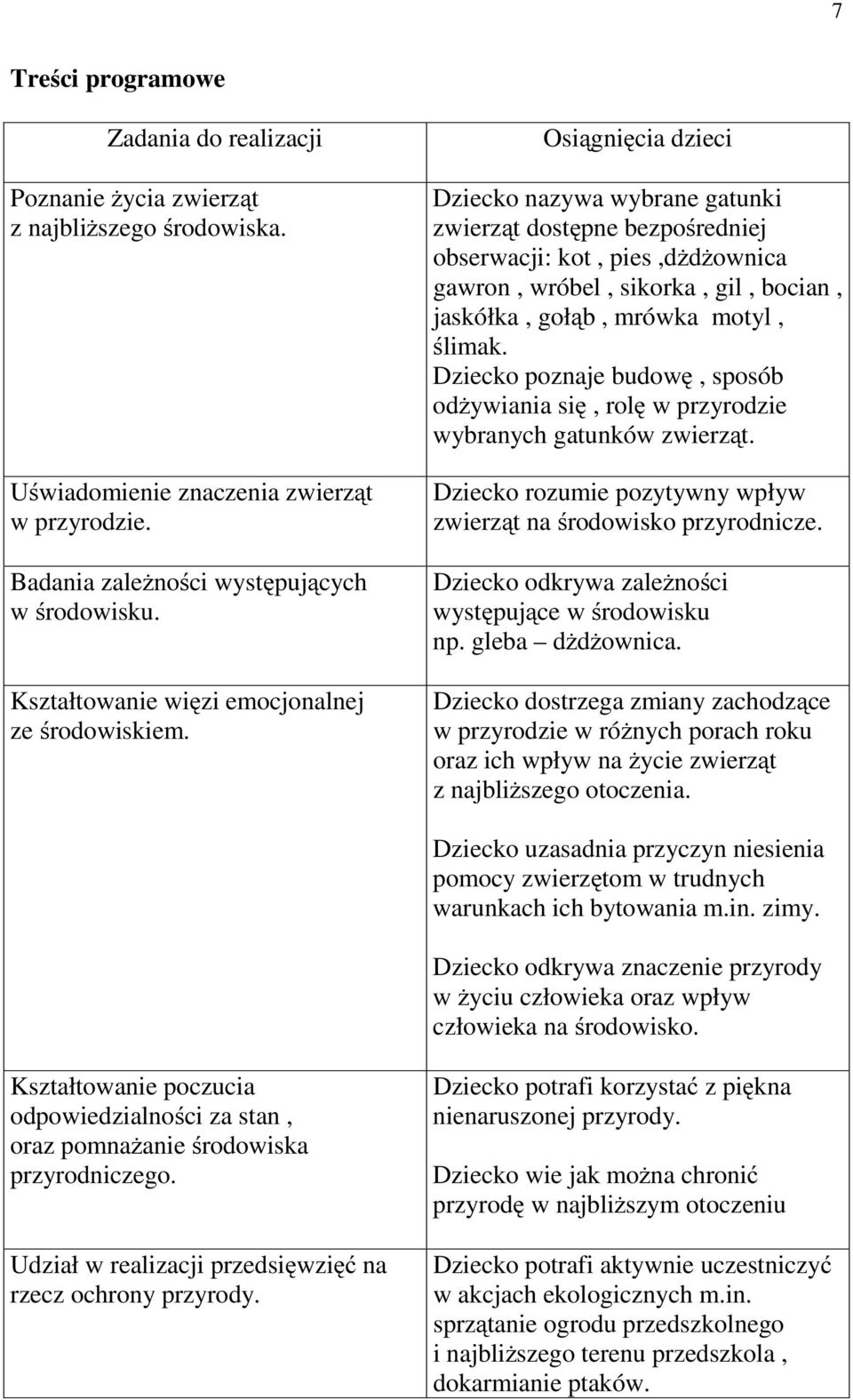 Osiągnięcia dzieci Dziecko nazywa wybrane gatunki zwierząt dostępne bezpośredniej obserwacji: kot, pies,dżdżownica gawron, wróbel, sikorka, gil, bocian, jaskółka, gołąb, mrówka motyl, ślimak.