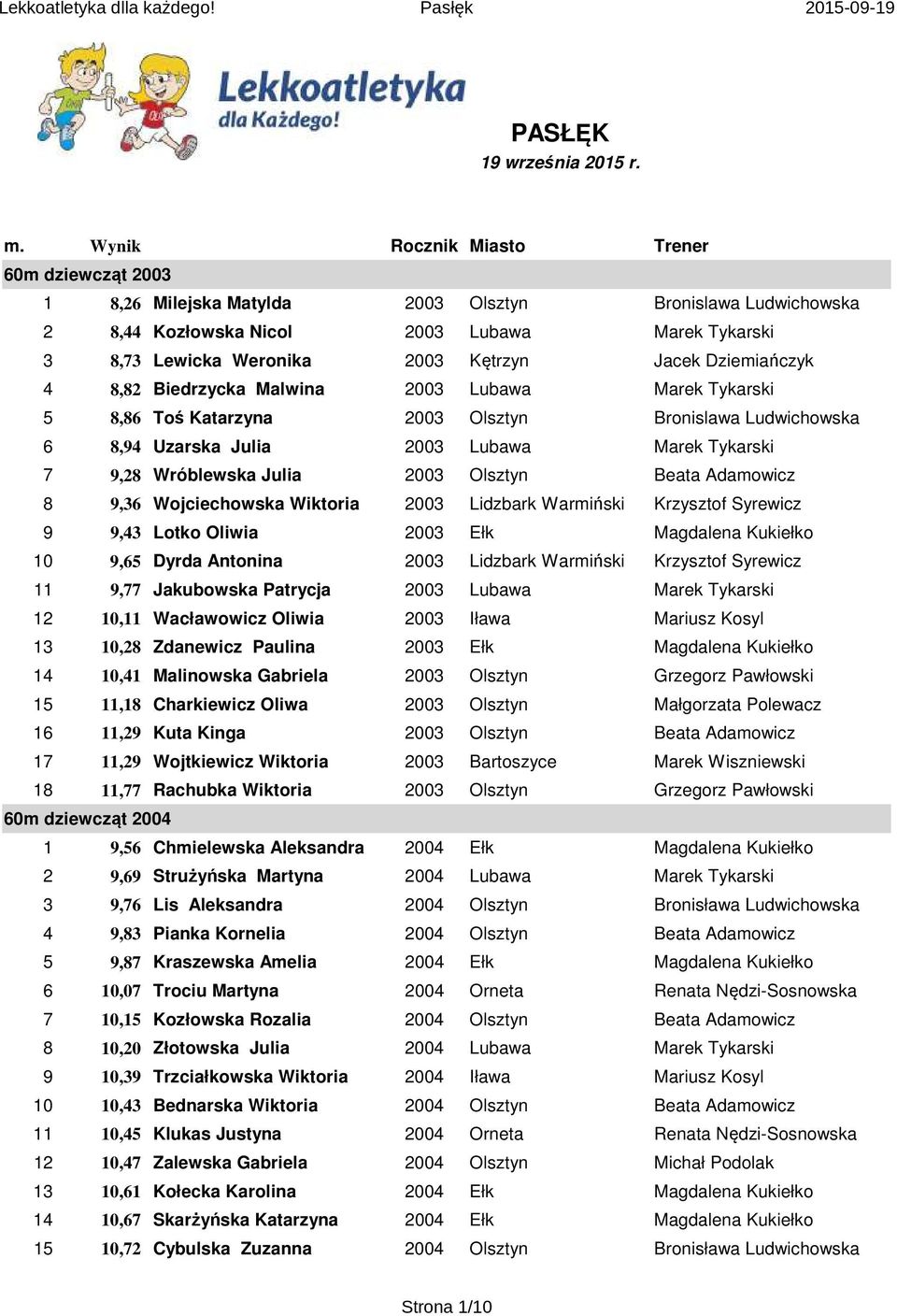 Jacek Dziemiańczyk 4 8,82 Biedrzycka Malwina 2003 Lubawa Marek Tykarski 5 8,86 Toś Katarzyna 2003 Olsztyn Bronislawa Ludwichowska 6 8,94 Uzarska Julia 2003 Lubawa Marek Tykarski 7 9,28 Wróblewska