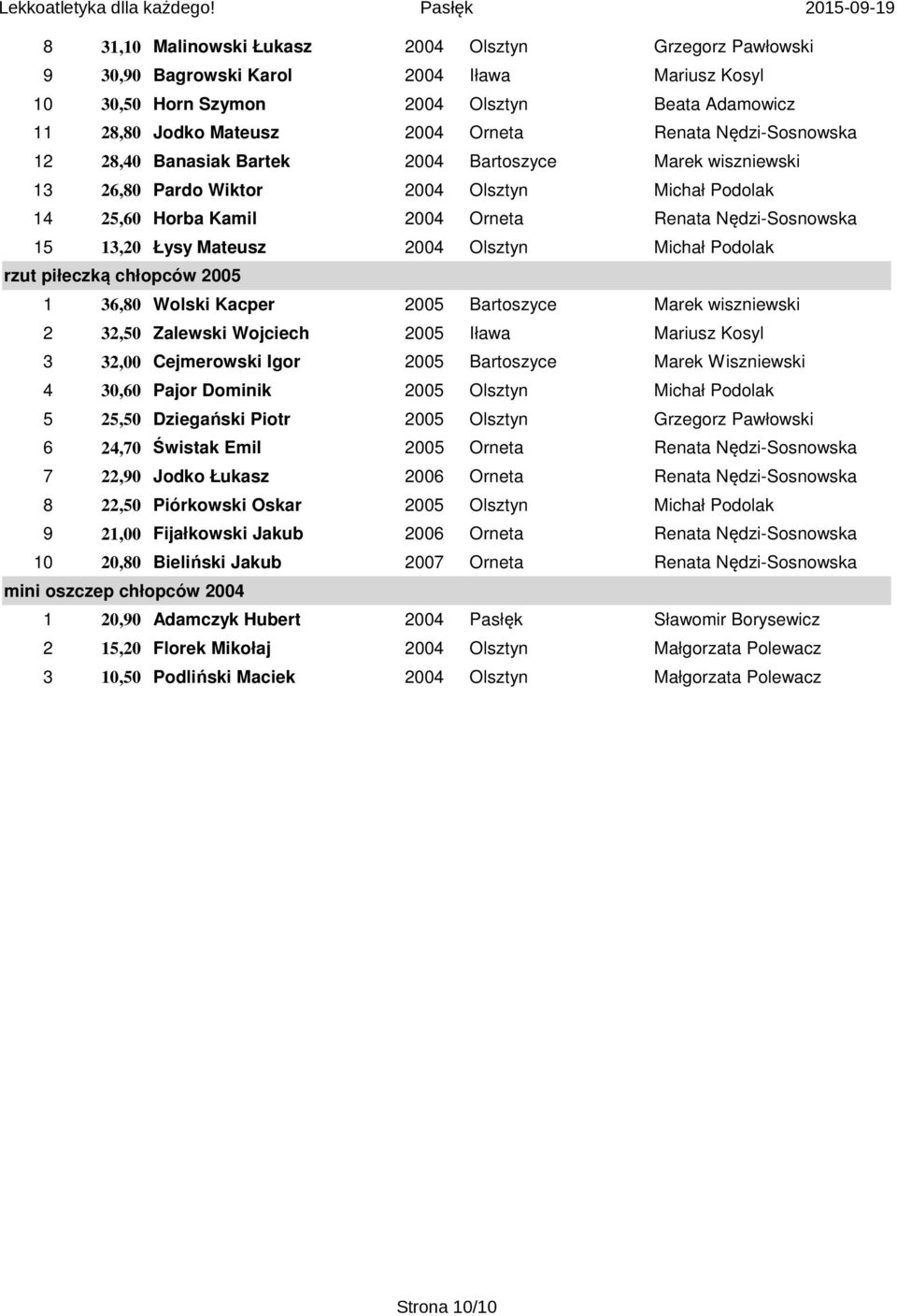 Mateusz 2004 Olsztyn Michał Podolak rzut piłeczką chłopców 2005 1 36,80 Wolski Kacper 2005 Bartoszyce Marek wiszniewski 2 32,50 Zalewski Wojciech 2005 Iława Mariusz Kosyl 3 32,00 Cejmerowski Igor