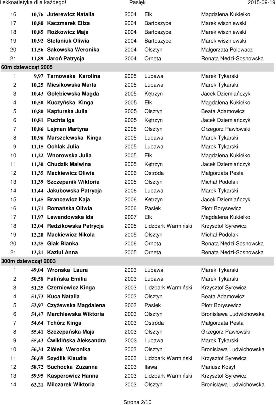 2005 Lubawa Marek Tykarski 2 10,25 Miesikowska Marta 2005 Lubawa Marek Tykarski 3 10,43 Gołębiewska Magda 2005 Kętrzyn Jacek Dziemiańczyk 4 10,50 Kuczyńska Kinga 2005 Ełk Magdalena Kukiełko 5 10,80