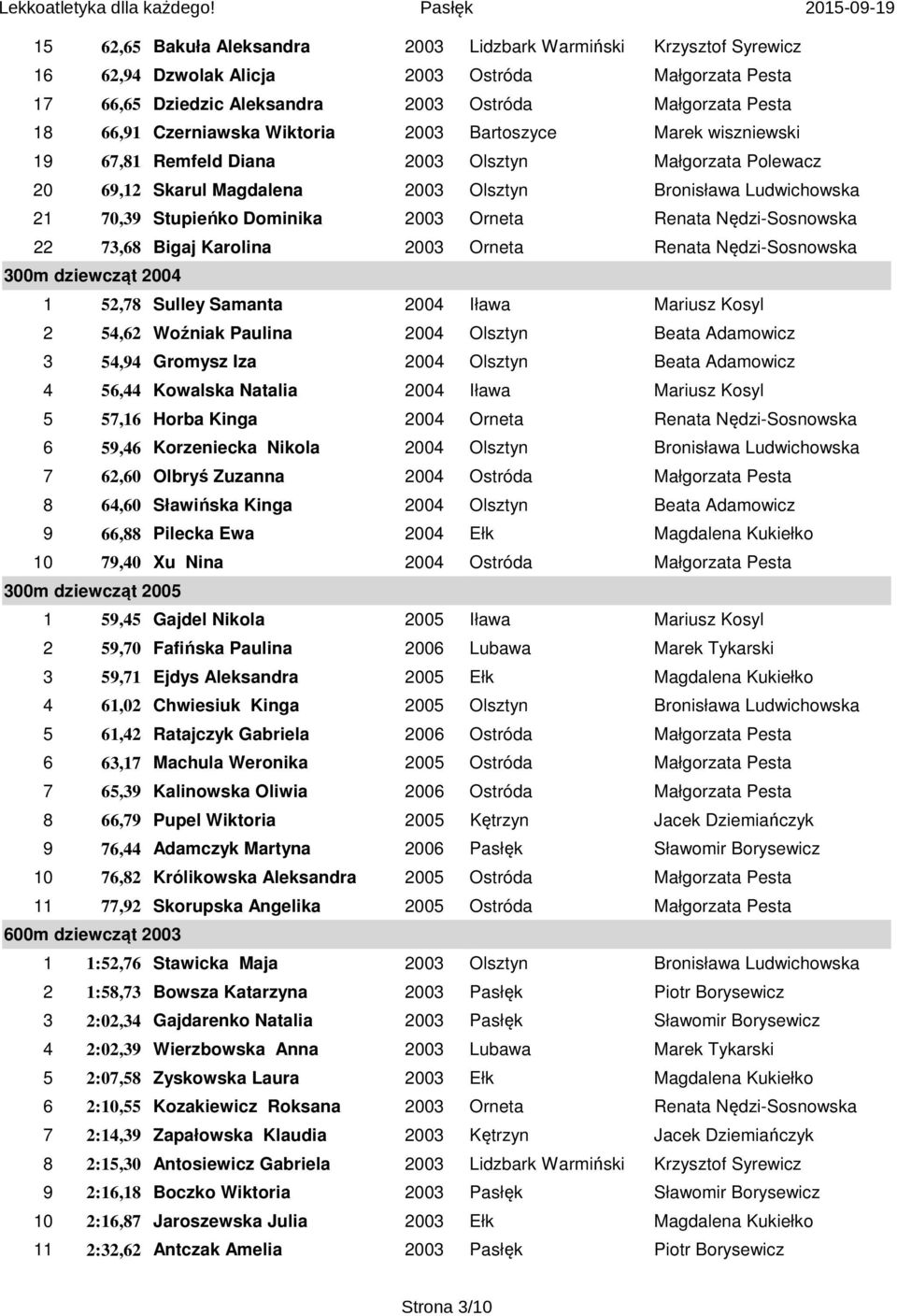 Dominika 2003 Orneta Renata Nędzi-Sosnowska 22 73,68 Bigaj Karolina 2003 Orneta Renata Nędzi-Sosnowska 300m dziewcząt 2004 1 52,78 Sulley Samanta 2004 Iława Mariusz Kosyl 2 54,62 Woźniak Paulina 2004