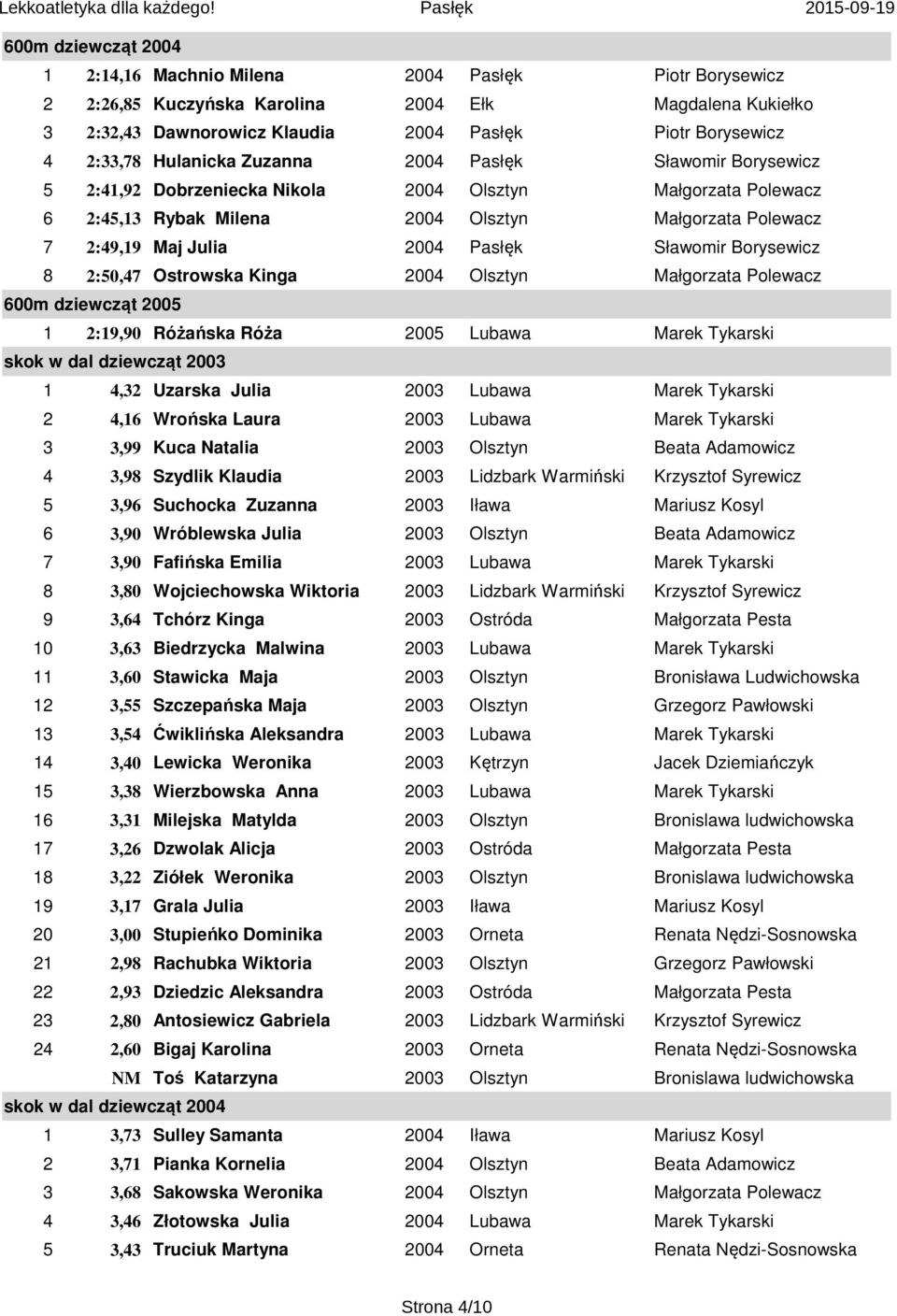 Pasłęk Sławomir Borysewicz 8 2:50,47 Ostrowska Kinga 2004 Olsztyn Małgorzata Polewacz 600m dziewcząt 2005 1 2:19,90 Różańska Róża 2005 Lubawa Marek Tykarski skok w dal dziewcząt 2003 1 4,32 Uzarska