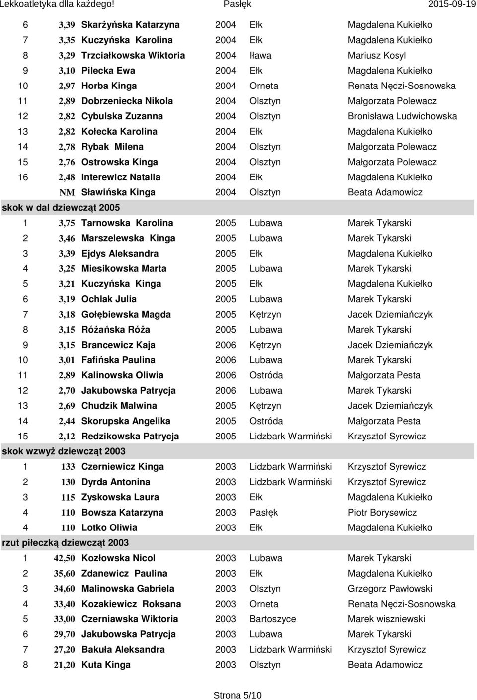 2,82 Kołecka Karolina 2004 Ełk Magdalena Kukiełko 14 2,78 Rybak Milena 2004 Olsztyn Małgorzata Polewacz 15 2,76 Ostrowska Kinga 2004 Olsztyn Małgorzata Polewacz 16 2,48 Interewicz Natalia 2004 Ełk