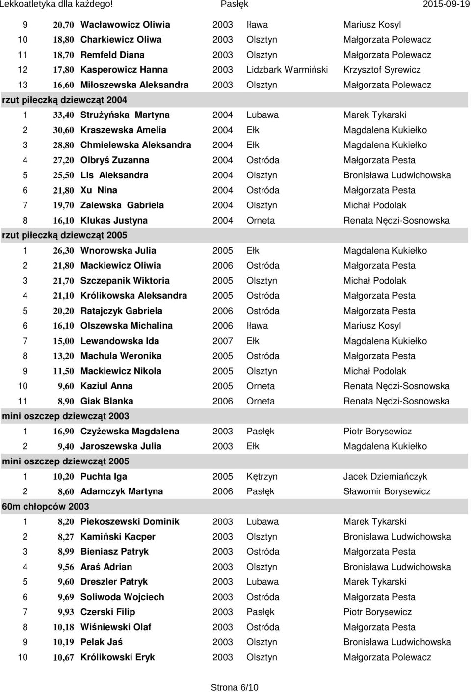 Kraszewska Amelia 2004 Ełk Magdalena Kukiełko 3 28,80 Chmielewska Aleksandra 2004 Ełk Magdalena Kukiełko 4 27,20 Olbryś Zuzanna 2004 Ostróda Małgorzata Pesta 5 25,50 Lis Aleksandra 2004 Olsztyn