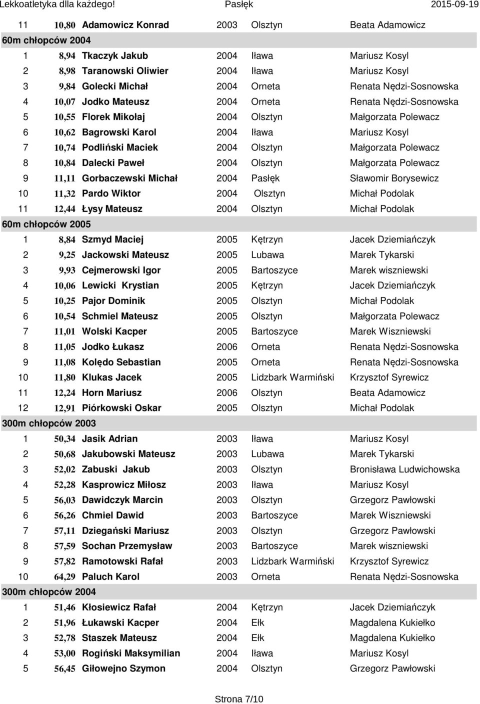 Podliński Maciek 2004 Olsztyn Małgorzata Polewacz 8 10,84 Dalecki Paweł 2004 Olsztyn Małgorzata Polewacz 9 11,11 Gorbaczewski Michał 2004 Pasłęk Sławomir Borysewicz 10 11,32 Pardo Wiktor 2004 Olsztyn