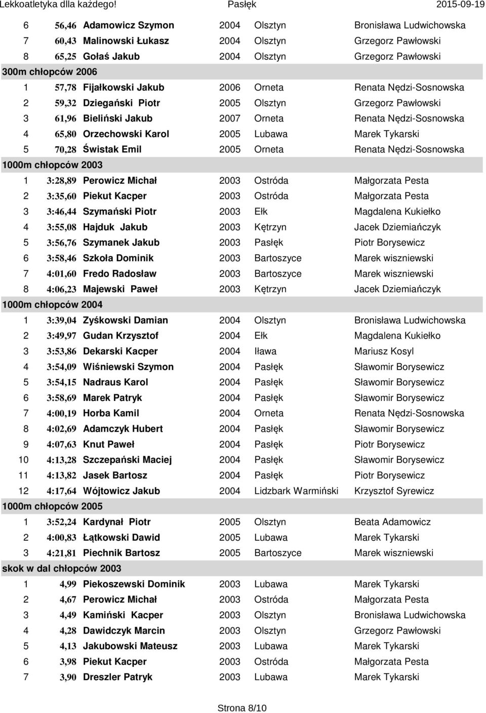Lubawa Marek Tykarski 5 70,28 Świstak Emil 2005 Orneta Renata Nędzi-Sosnowska 1000m chłopców 2003 1 3:28,89 Perowicz Michał 2003 Ostróda Małgorzata Pesta 2 3:35,60 Piekut Kacper 2003 Ostróda