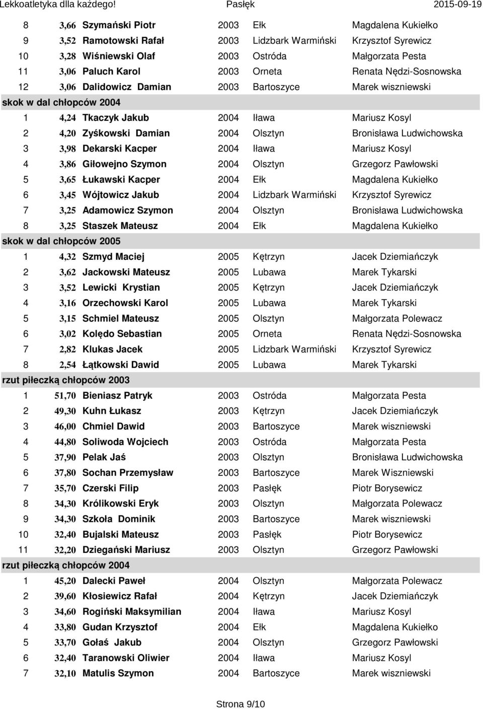 Bronisława Ludwichowska 3 3,98 Dekarski Kacper 2004 Iława Mariusz Kosyl 4 3,86 Giłowejno Szymon 2004 Olsztyn Grzegorz Pawłowski 5 3,65 Łukawski Kacper 2004 Ełk Magdalena Kukiełko 6 3,45 Wójtowicz