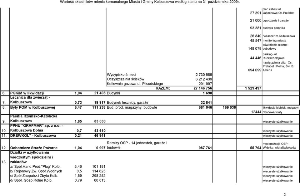 694 099 Alberta Wysypisko śmieci Oczyszczalnia ścieków Kotłownia gazowa ul. Piłsudskiego 2 730 686 6 212 439 291 997 27 146 756 1 529 497 6. PGKiM w likwidacji 1,04 21 408 Budynki 1 698 7.