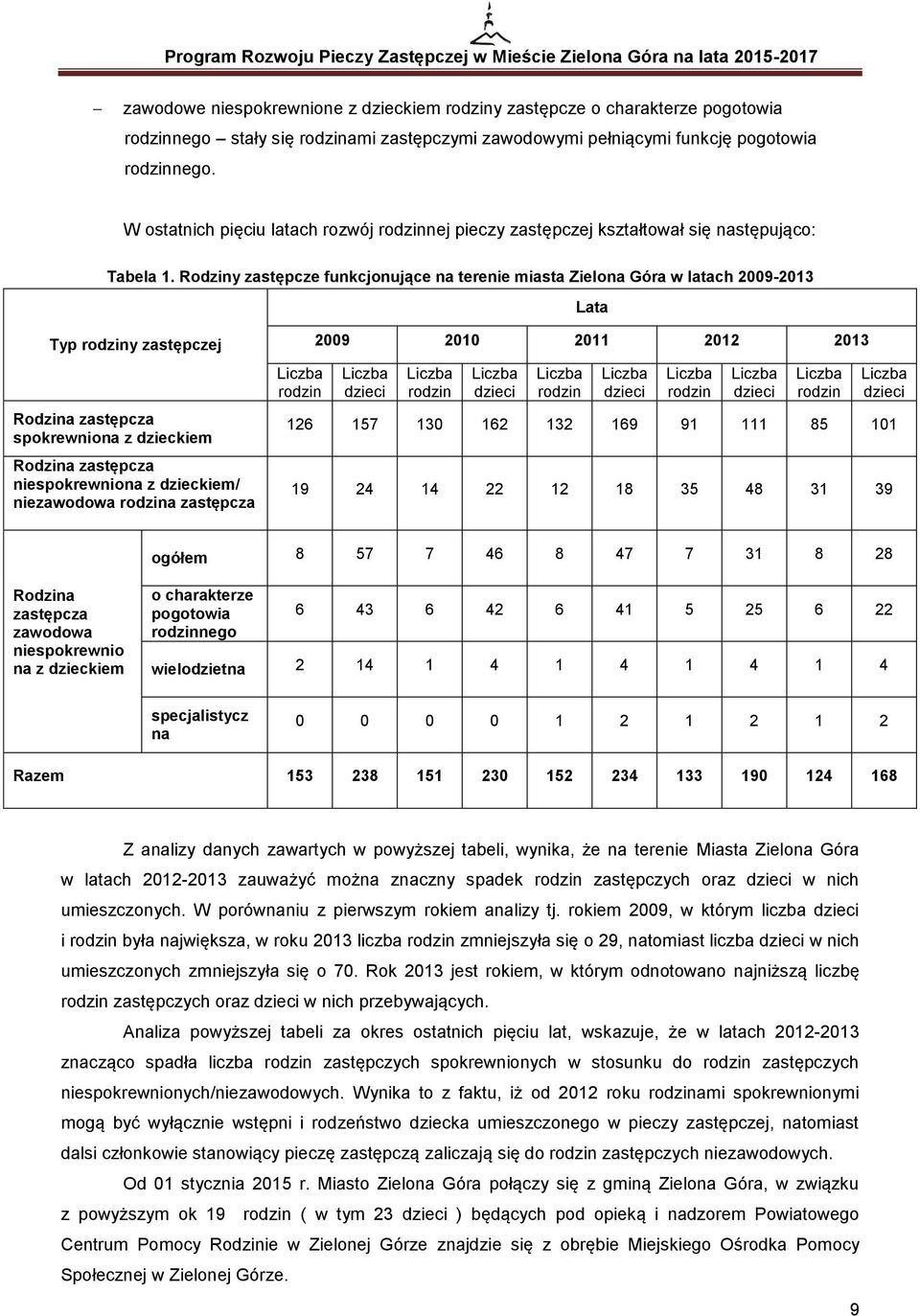 Rodziny zastępcze funkcjonujące na terenie miasta Zielona Góra w latach 2009-2013 Lata Typ rodziny zastępczej Rodzina zastępcza spokrewniona z dzieckiem Rodzina zastępcza niespokrewniona z dzieckiem/