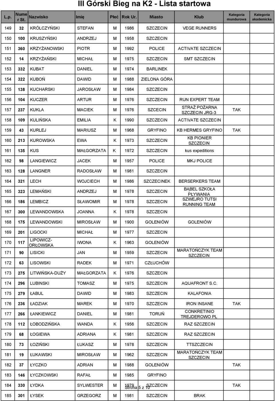 EMILIA K 1990 ACTIVATE 159 43 KURLEJ MARIUSZ M 1968 GRYFINO KB HERMES GRYFINO 160 213 KUROWSKA EWA K 1973 KB PIONIER 161 135 KUS MAŁGORZATA K 1972 kus expeditions 162 98 LANGIEWICZ JACEK M 1957