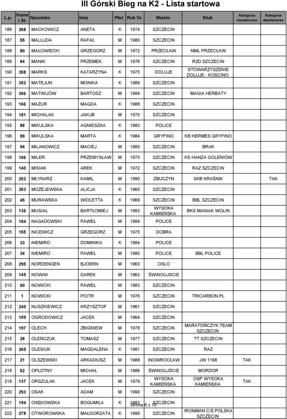 196 99 MIKULSKA MARTA K 1984 GRYFINO KB HERMES GRYFINO 197 94 MILANOWICZ MACIEJ M 1985 BRAK 198 106 MILER PRZEMYSŁAW M 1975 KS HANZA GOLENIÓW 199 140 MISIAK AREK M 1972 RAZ 200 252 MŁYNARZ KAMIL M