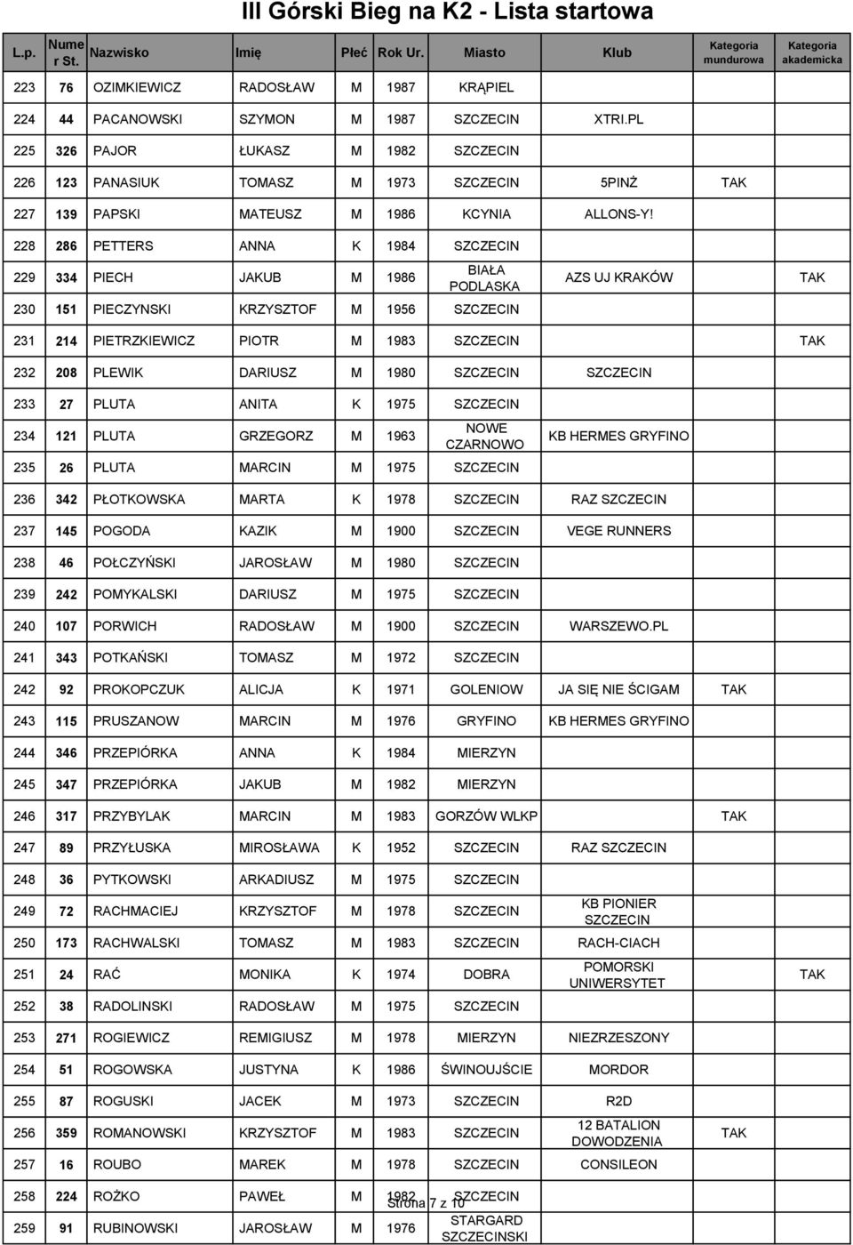 ANITA K 1975 234 121 PLUTA GRZEGORZ M 1963 NOWE CZARNOWO 235 26 PLUTA MARCIN M 1975 KB HERMES GRYFINO 236 342 PŁOTKOWSKA MARTA K 1978 RAZ 237 145 POGODA KAZIK M 1900 VEGE RUNNERS 238 46 POŁCZYŃSKI