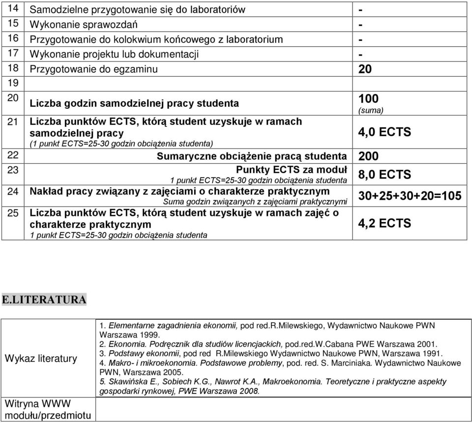 ECTS 22 Sumaryczne obci¹ enie prac¹ studenta 200 23 Punkty ECTS za moduù 1 punkt ECTS=25-30 godzin obci¹ enia studenta 8,0 ECTS 24 Nakùad pracy zwi¹zany z zajêciami o charakterze praktycznym Suma