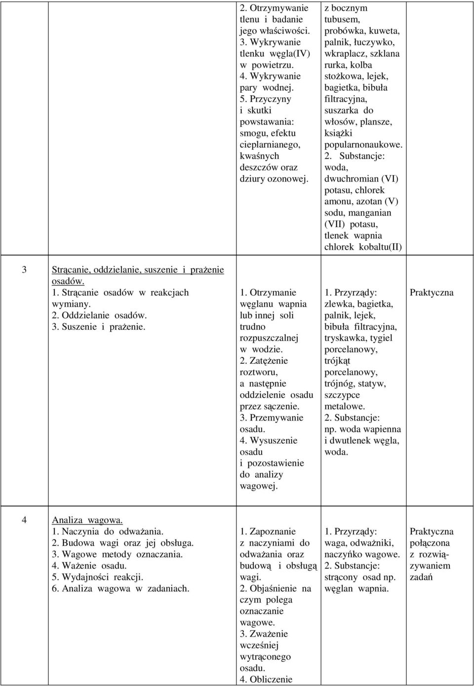 z bocznym tubusem, probówka, kuweta, palnik, łuczywko, wkraplacz, szklana rurka, kolba stożkowa, lejek, bagietka, bibuła filtracyjna, suszarka do włosów, plansze, książki popularnonaukowe.