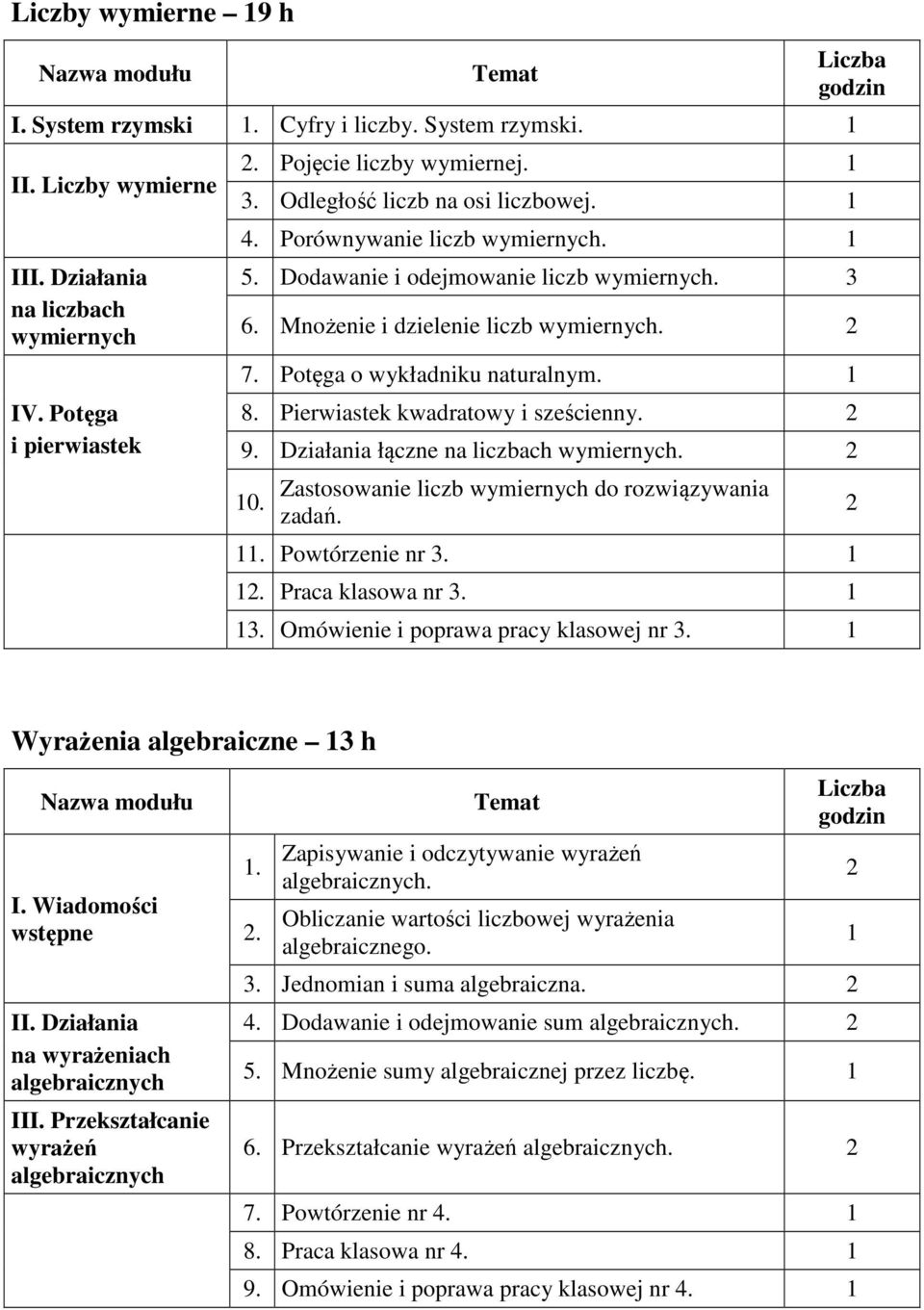 Pierwiastek kwadratowy i sześcienny. 9. Działania łączne na liczbach wymiernych. 0. Zastosowanie liczb wymiernych do rozwiązywania zadań.. Powtórzenie nr.. Praca klasowa nr.