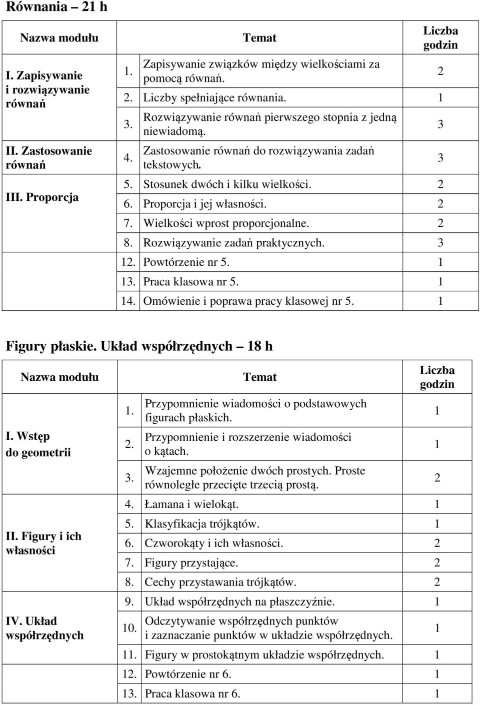 Wielkości wprost proporcjonalne. 8. Rozwiązywanie zadań praktycznych.. Powtórzenie nr 5.. Praca klasowa nr 5. 4. Omówienie i poprawa pracy klasowej nr 5. Figury płaskie. Układ współrzędnych 8 h I.