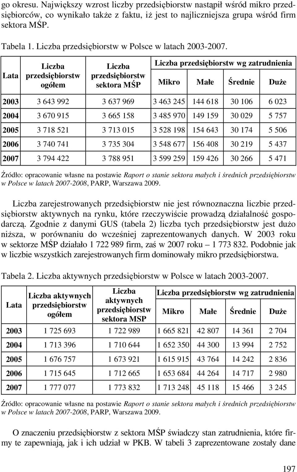Lata Liczba ogółem Liczba sektora MŚP Liczba wg zatrudnienia Mikro Małe Średnie DuŜe 2003 3 643 992 3 637 969 3 463 245 144 618 30 106 6 023 2004 3 670 915 3 665 158 3 485 970 149 159 30 029 5 757