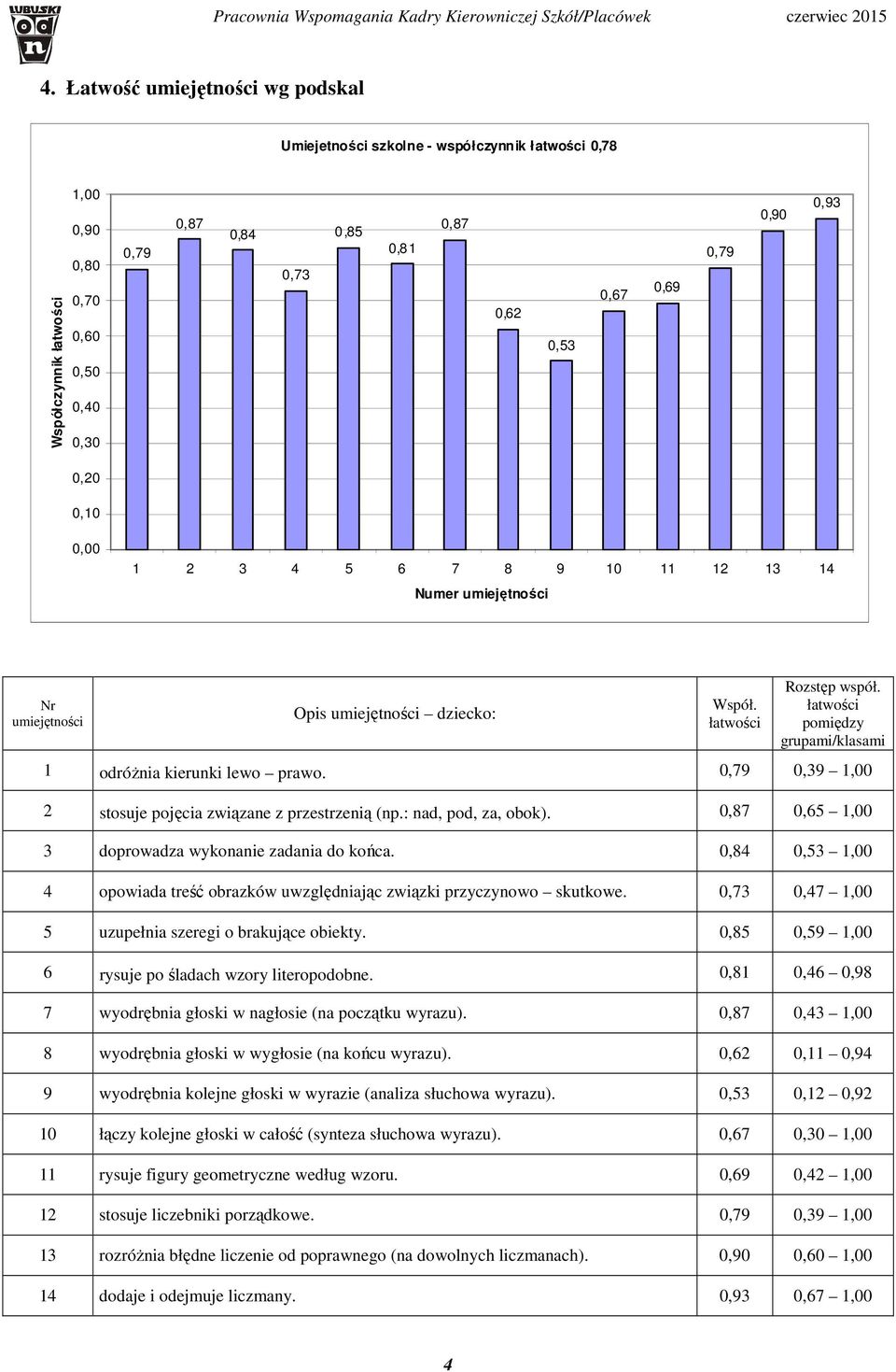 0,79 0,9 1,00 2 stosuje pojęcia związane z przestrzenią (np.: nad, pod, za, obok). 0,87 0,5 1,00 doprowadza wykonanie zadania do końca.