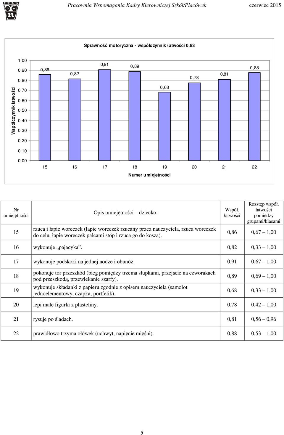 Rozstęp współ. pomiędzy grupami/klasami 0,8 0,7 1,00 1 wykonuje pajacyka. 0,82 0, 1,00 17 wykonuje podskoki na jednej nodze i obunóż.