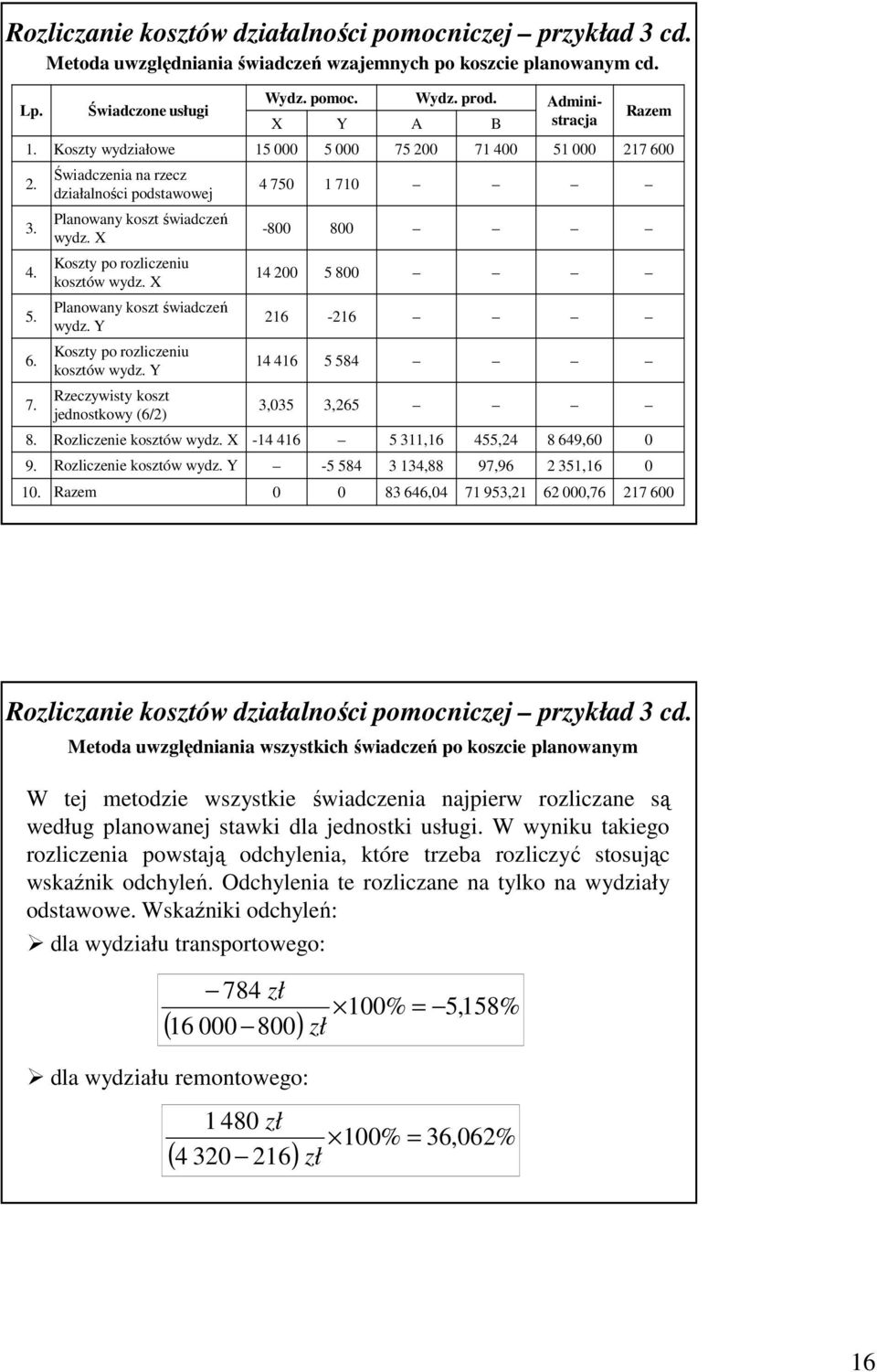 X Planowany koszt śwadczeń wydz. Y Koszty po rozlczenu kosztów wydz. Y Rzeczywsty koszt jednostkowy (6/2) 4 750 1 710-800 800 14 200 5 800 216-216 14 416 5 584 3,035 3,265 8. Rozlczene kosztów wydz.