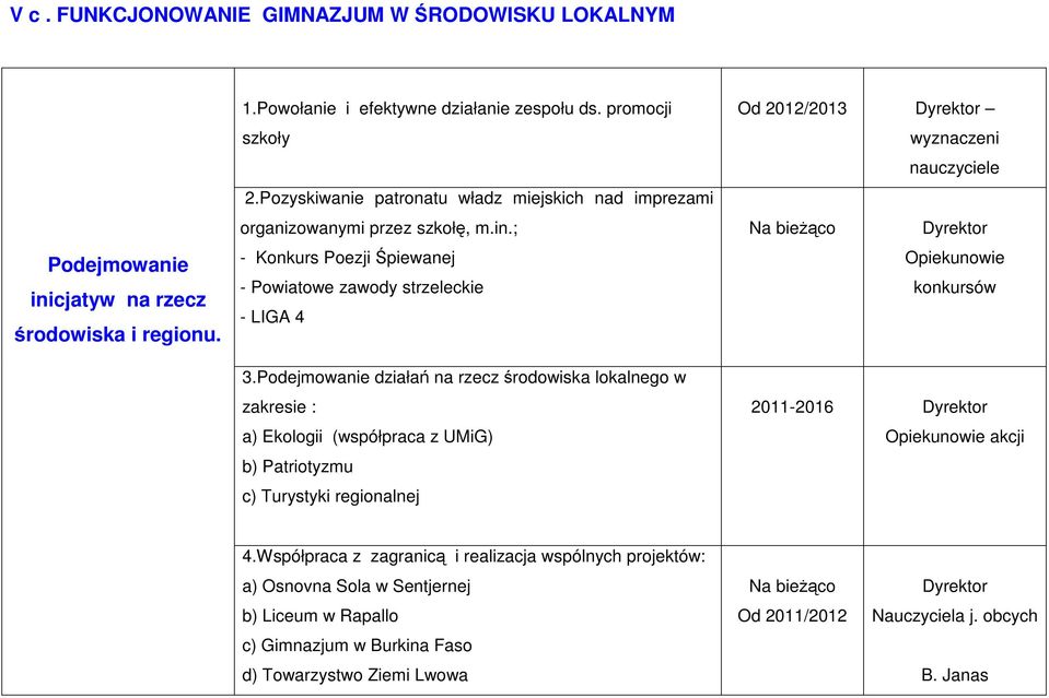 Podejmowanie działań na rzecz środowiska lokalnego w zakresie : a) Ekologii (współpraca z UMiG) b) Patriotyzmu c) Turystyki regionalnej Od 2012/2013 wyznaczeni nauczyciele Na bieżąco Opiekunowie