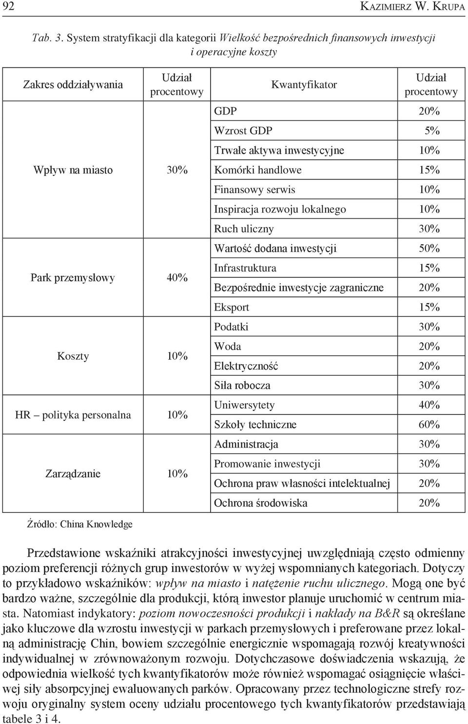 polityka personalna 10% Zarządzanie 10% Kwantyfikator Udział procentowy GDP 20% Wzrost GDP 5% Trwałe aktywa inwestycyjne 10% Komórki handlowe 15% Finansowy serwis 10% Inspiracja rozwoju lokalnego 10%
