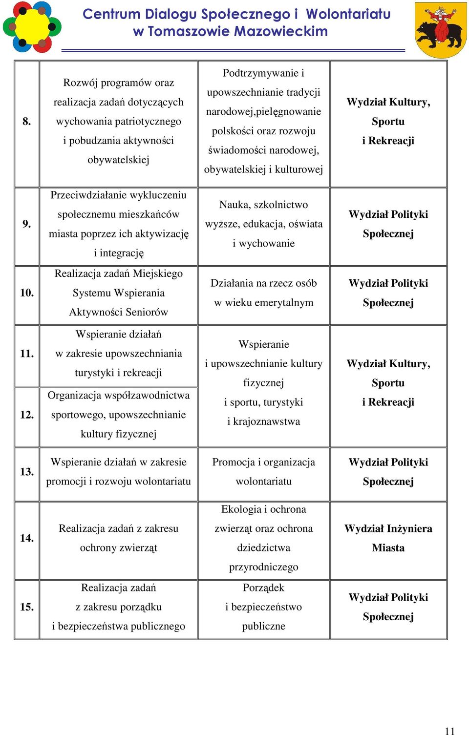 Przeciwdziałanie wykluczeniu społecznemu mieszkańców miasta poprzez ich aktywizację i integrację Nauka, szkolnictwo wyŝsze, edukacja, oświata i wychowanie Wydział Polityki Społecznej 10.