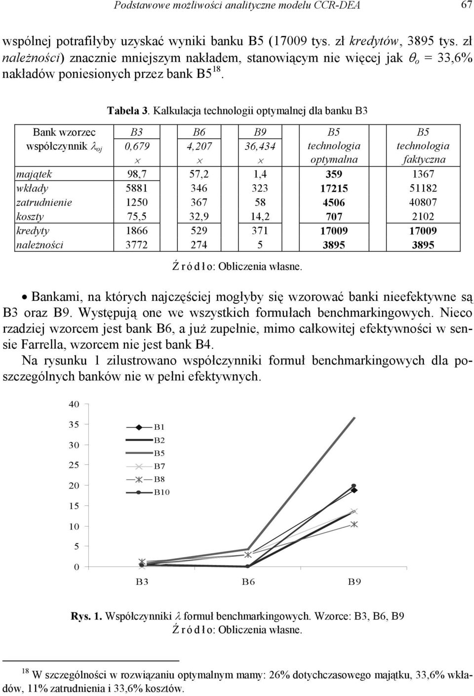 Kalkulacja technologii optymalnej dla banku B3 Bank wzorzec B3 B6 B9 B5 B5 współczynnik λ oj 0,679 4,207 36,434 technologia optymalna technologia faktyczna majątek 98,7 57,2 1,4 359 1367 wkłady 5881
