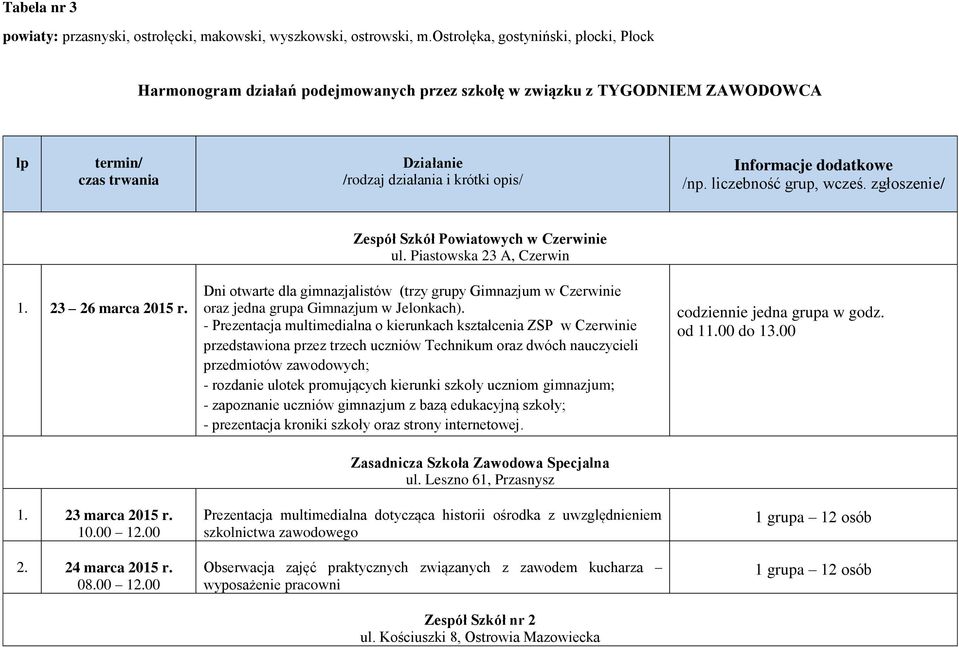 dodatkowe /np. liczebność grup, wcześ. zgłoszenie/ Zespół Szkół Powiatowych w Czerwinie ul. Piastowska 23 A, Czerwin 1. 23 26 marca 2015 r. 1. 23 marca 2015 r. 10.00 12.00 2. 24 marca 2015 r. 08.