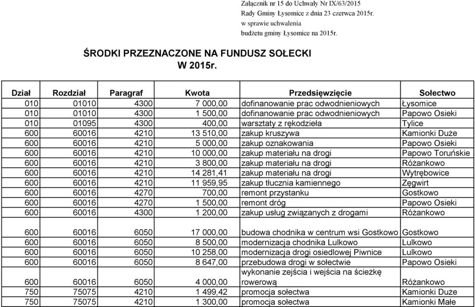 01095 4300 400,00 warsztaty z rękodzieła Tylice 600 60016 4210 13 510,00 zakup kruszywa Kamionki Duże 600 60016 4210 5 000,00 zakup oznakowania Papowo Osieki 600 60016 4210 10 000,00 zakup materiału