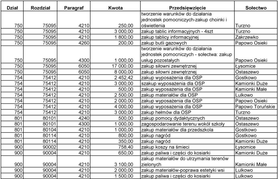 siłowni zewnętrznej Łysomice 750 75095 6050 8 000,00 zakup siłowni zewnętrznej Ostaszewo 754 75412 4210 2 452,42 zakup wyposażenia dla OSP Gostkowo 754 75412 4210 3 000,00 szakup wyposażenia dla OSP