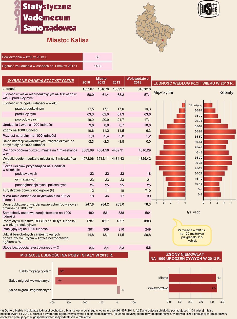 17,5 17,1 17,0 produkcyjnym 63,3 62,0 61,3 poprodukcyjnym 19,2 20,9 21,7 Urodzenia żywe na 1000 ludności 9,6 8,8 8,7 Zgony na 1000 ludności 10,6 11,2 11,5 Przyrost naturalny na 1000 ludności