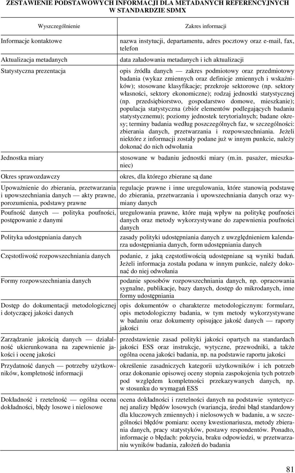danymi Polityka udostępniania danych Częstotliwość rozpowszechniania danych Formy rozpowszechniania danych Dostęp do dokumentacji metodologicznej i dotyczącej jakości danych Zarządzanie jakością