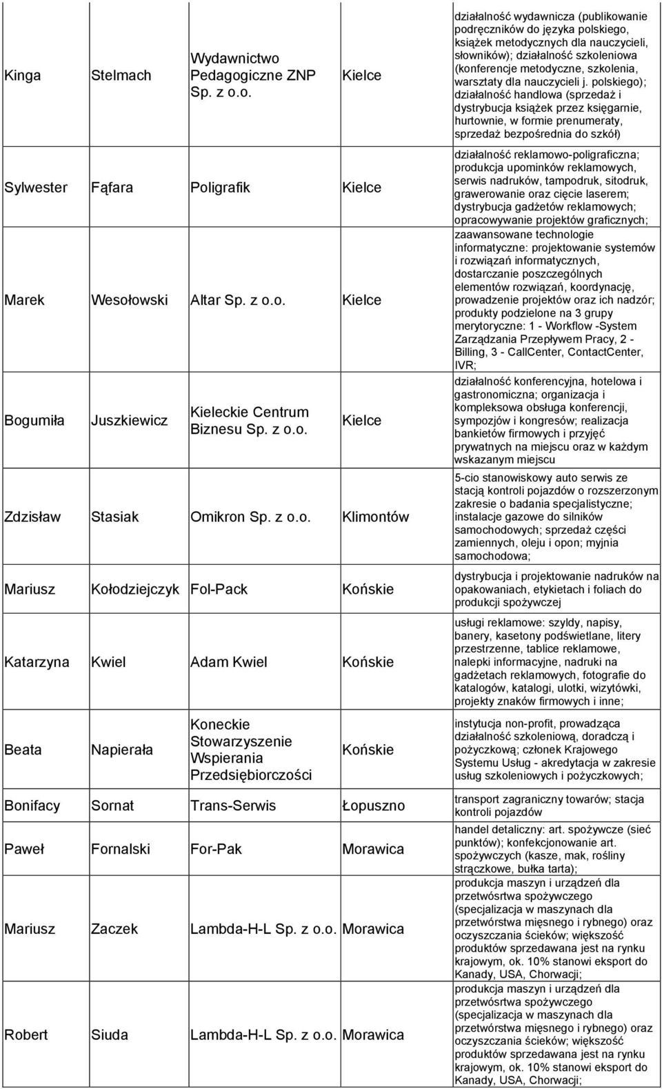 Łopuszno Paweł Fornalski For-Pak Morawica Mariusz Zaczek Lambda-H-L Sp. z o.o. Morawica Robert Siuda Lambda-H-L Sp. z o.o. Morawica działalność wydawnicza (publikowanie podręczników do języka