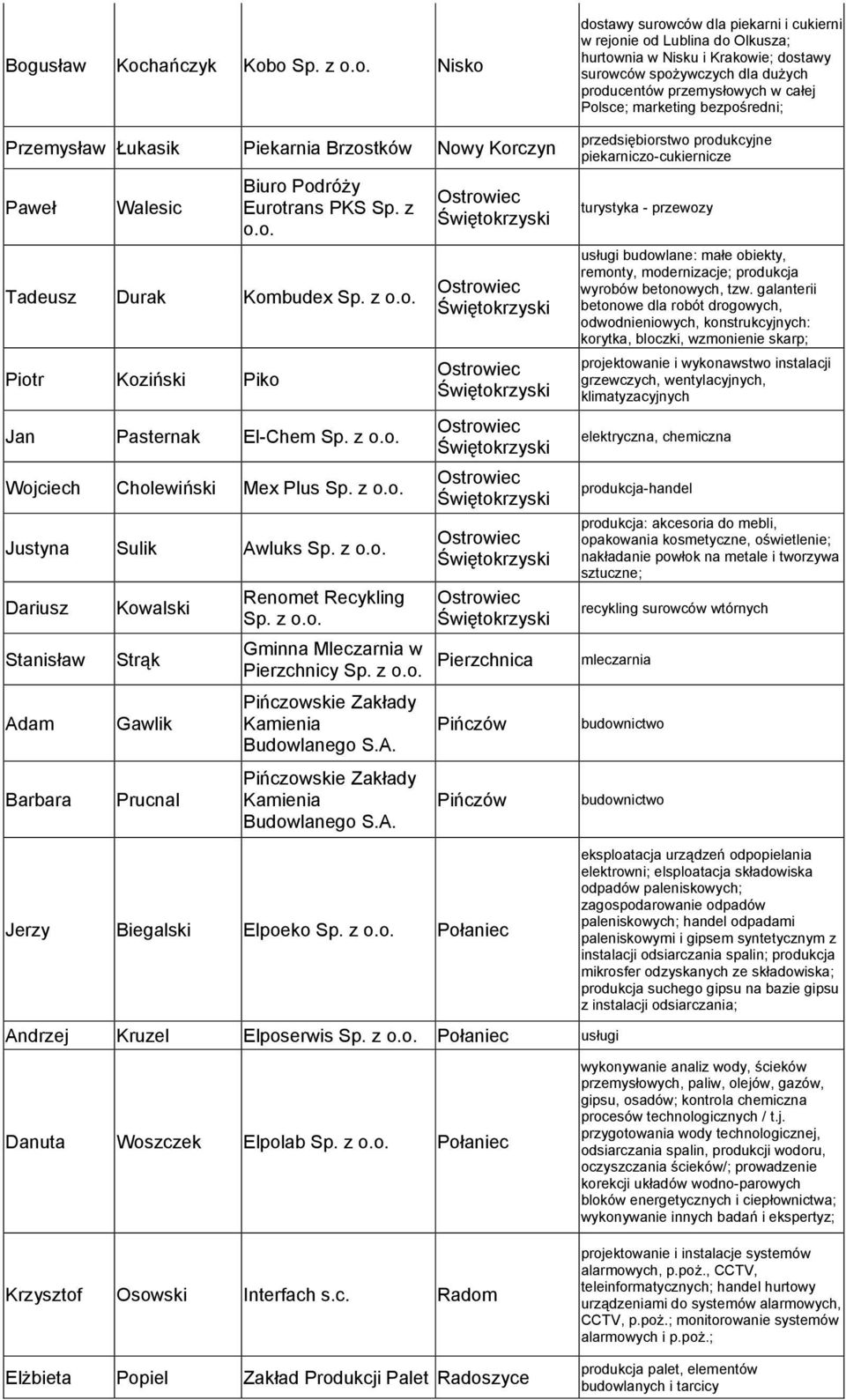 z o.o. Pierzchnica Pińczowskie Zakłady Kamienia Budowlanego S.A. Pińczowskie Zakłady Kamienia Budowlanego S.A. Pińczów Pińczów Jerzy Biegalski Elpoeko Sp. z o.o. Połaniec dostawy surowców dla