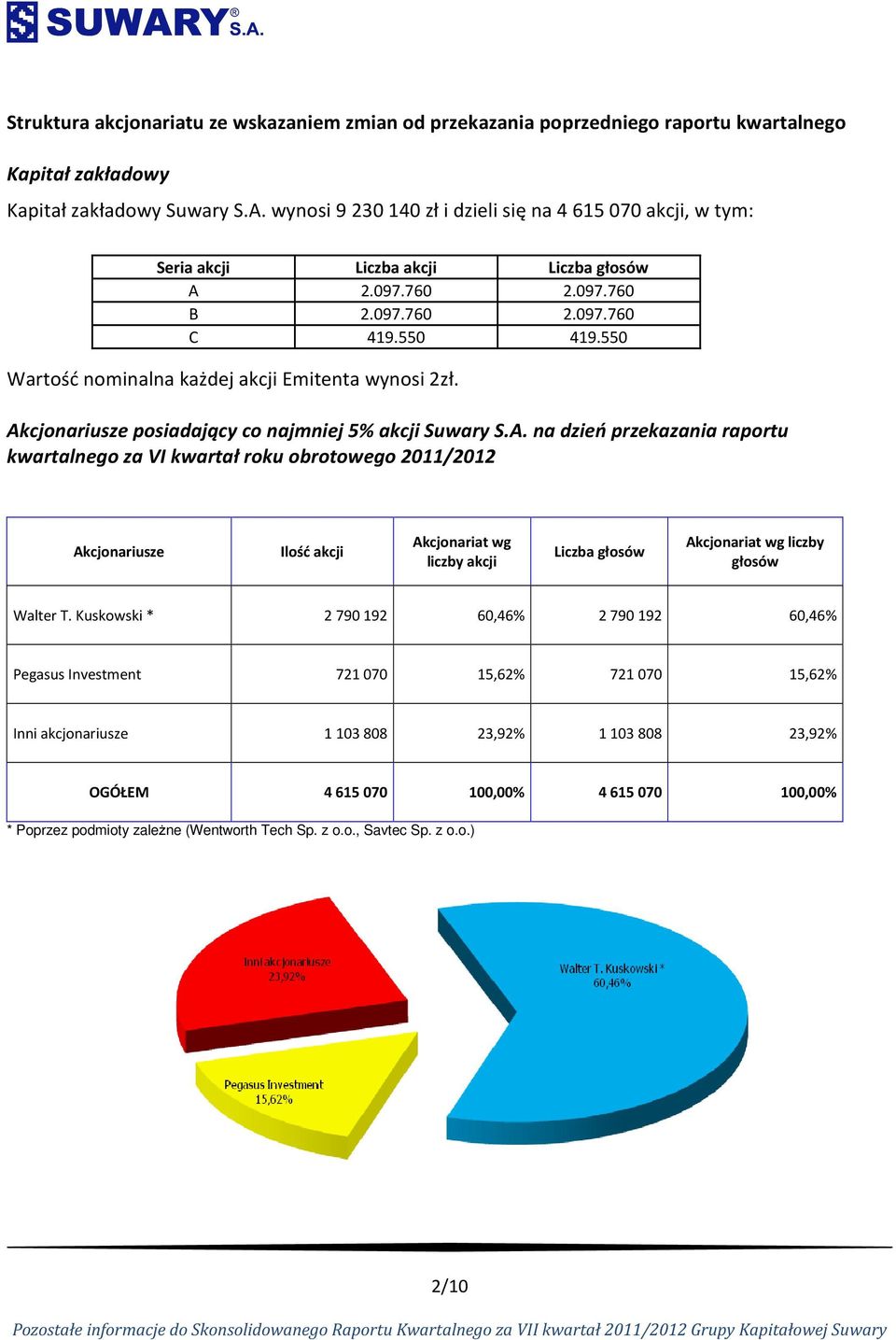 550 Wartość nominalna każdej akcji Emitenta wynosi 2zł. Ak