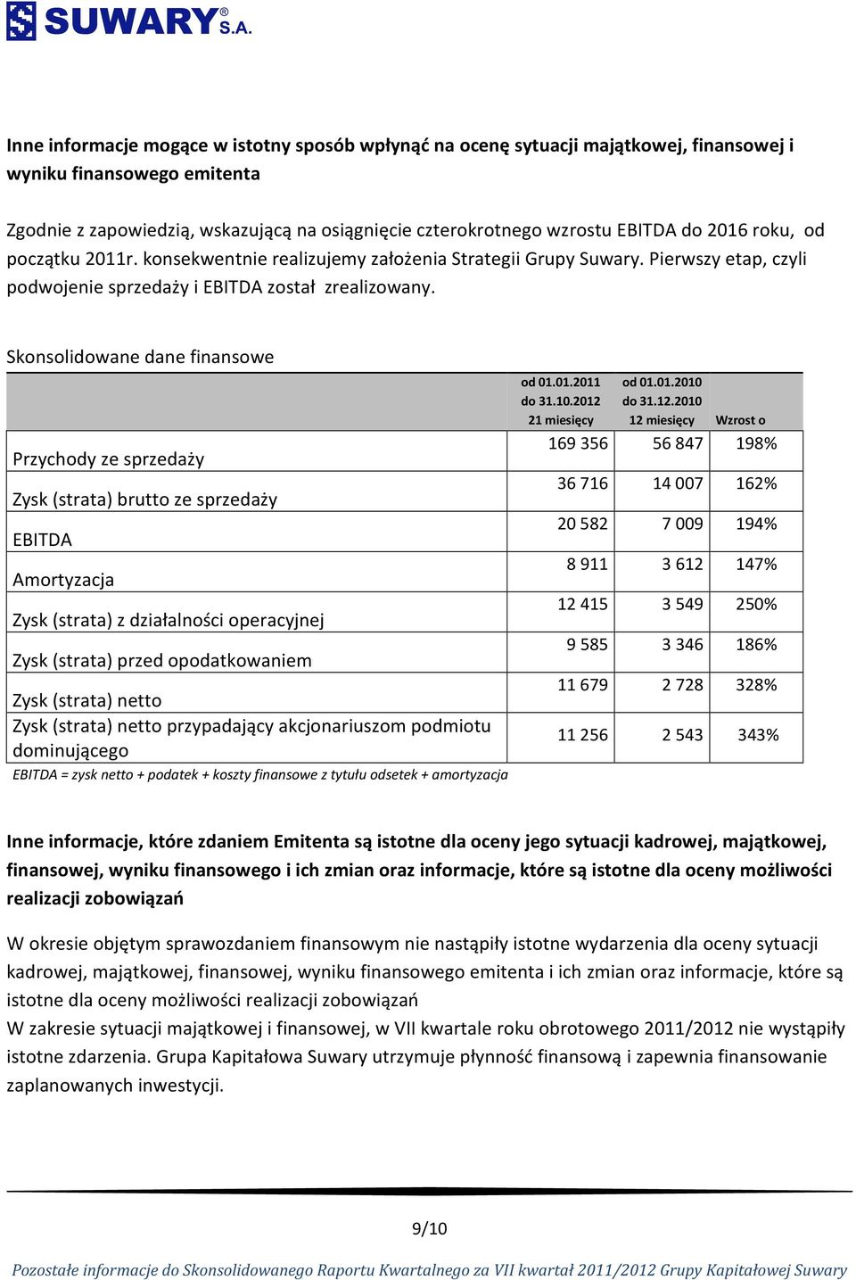 Skonsolidowane dane finansowe Przychody ze sprzedaży Zysk (strata) brutto ze sprzedaży EBITDA Amortyzacja Zysk (strata) z działalności operacyjnej Zysk (strata) przed opodatkowaniem Zysk (strata)