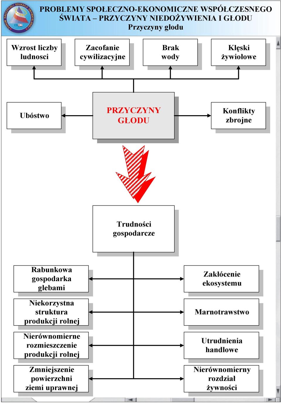 struktura produkcji rolnej Nierównomierne rozmieszczenie produkcji rolnej Zmniejszenie powierzchni