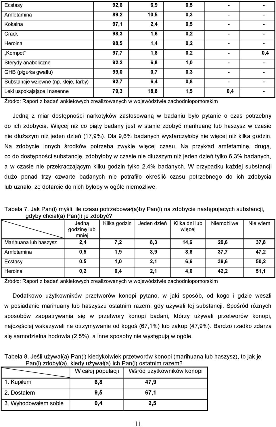 kleje, farby) 92,7 6,4 0,8 - - Leki uspokajające i nasenne 79,3 18,8 1,5 0,4 - Źródło: Raport z badań ankietowych zrealizowanych w województwie zachodniopomorskim Jedną z miar dostępności narkotyków