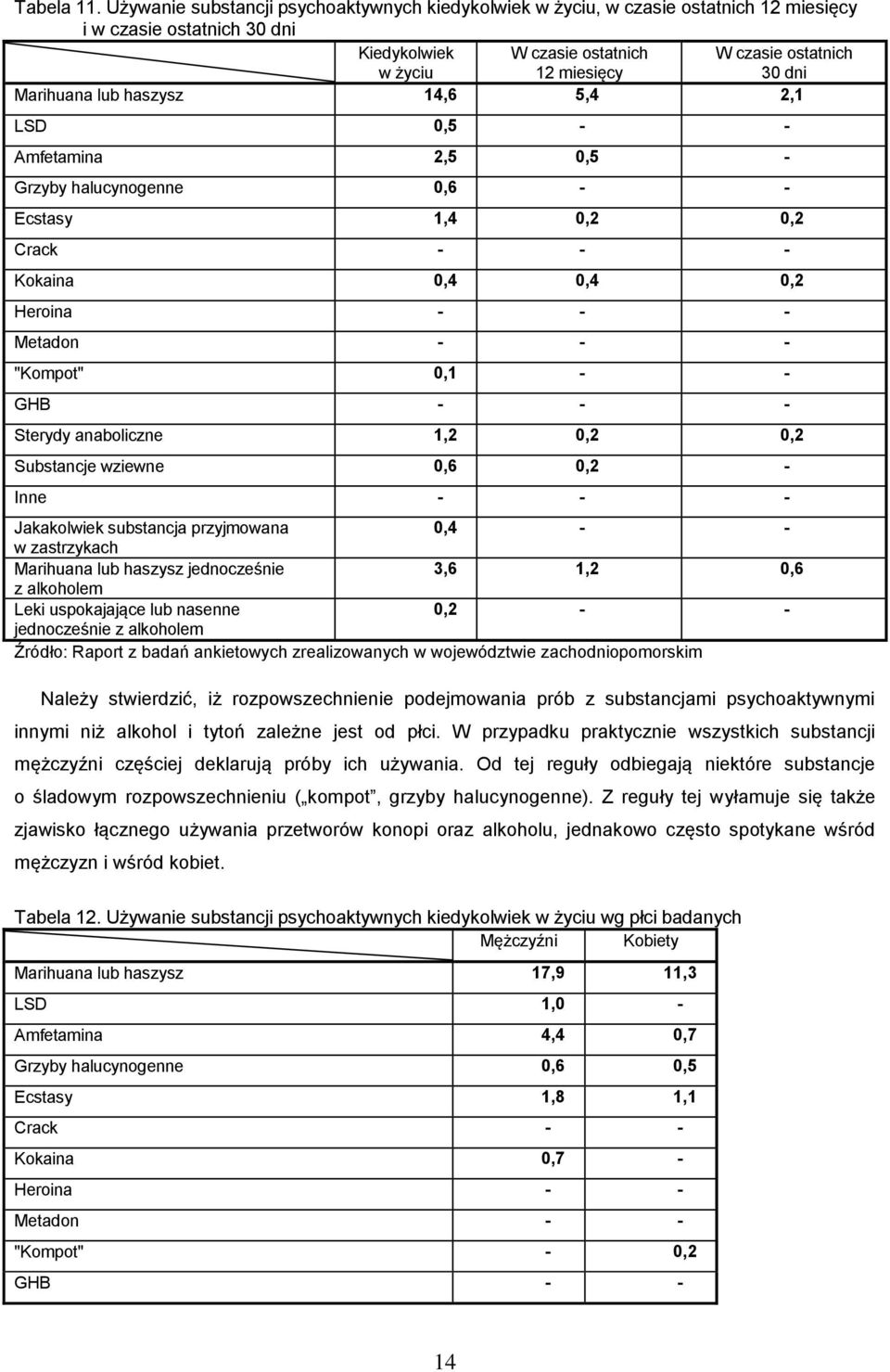 Marihuana lub haszysz 14,6 5,4 2,1 LSD 0,5 - - Amfetamina 2,5 0,5 - Grzyby halucynogenne 0,6 - - Ecstasy 1,4 0,2 0,2 Crack - - - Kokaina 0,4 0,4 0,2 Heroina - - - Metadon - - - "Kompot" 0,1 - - GHB -