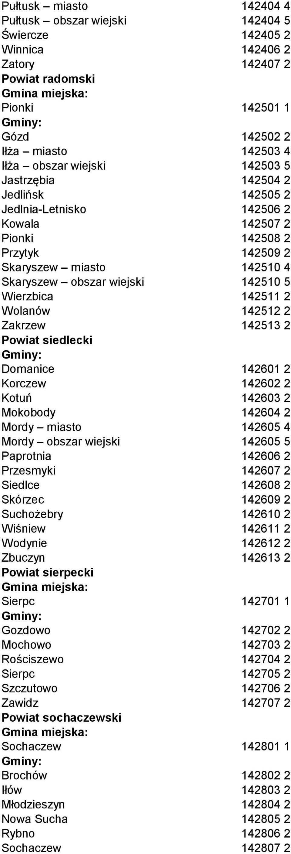2 Wolanów 142512 2 Zakrzew 142513 2 Powiat siedlecki Domanice 142601 2 Korczew 142602 2 Kotuń 142603 2 Mokobody 142604 2 Mordy miasto 142605 4 Mordy obszar wiejski 142605 5 Paprotnia 142606 2