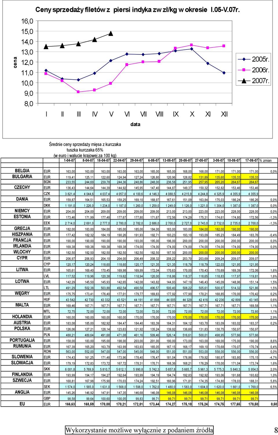 17-06-07 % zmian BELGIA EUR 163,00 163,00 163,00 163,00 163,00 165,00 165,00 168,00 168,00 171,00 171,00 171,00 0,0% BUŁGARIA EUR 119,41 125,11 122,60 124,94 127,24 126,80 120,96 128,82 131,89 135,60