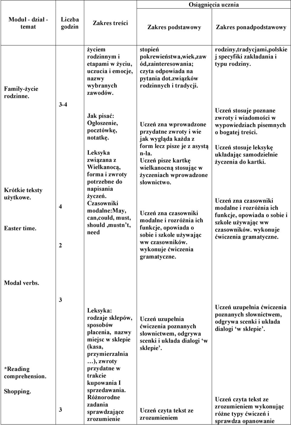 Czasowniki modalne:may, can,could, must, should,mustn t, need stopień pokrewieństwa,wiek,zaw ód,zainteresowania; czyta odpowiada na pytania dot.związków rodzinnych i tradycji.