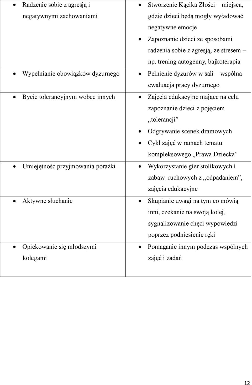 trening autogenny, bajkoterapia Pełnienie dyżurów w sali wspólna ewaluacja pracy dyżurnego Zajęcia edukacyjne mające na celu zapoznanie dzieci z pojęciem tolerancji Odgrywanie scenek dramowych Cykl