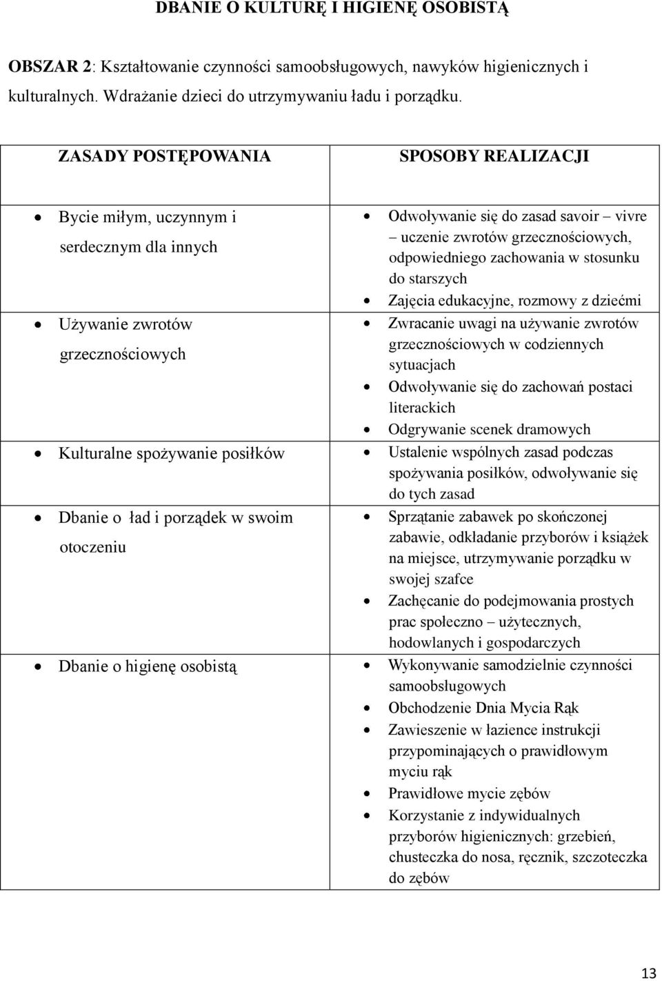 o higienę osobistą Odwoływanie się do zasad savoir vivre uczenie zwrotów grzecznościowych, odpowiedniego zachowania w stosunku do starszych Zajęcia edukacyjne, rozmowy z dziećmi Zwracanie uwagi na