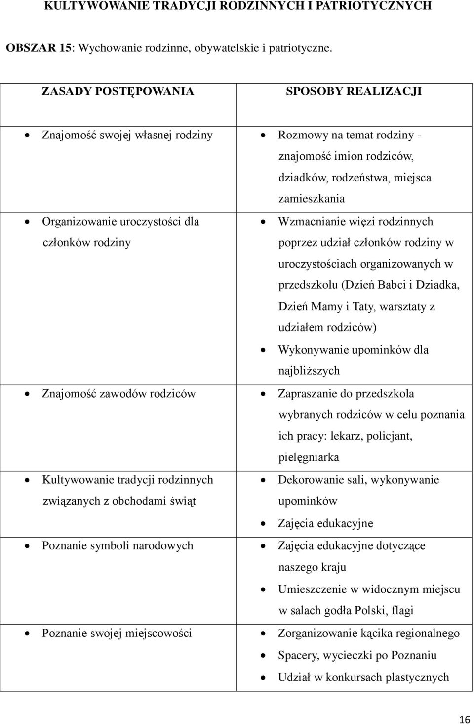 Wzmacnianie więzi rodzinnych członków rodziny poprzez udział członków rodziny w uroczystościach organizowanych w przedszkolu (Dzień Babci i Dziadka, Dzień Mamy i Taty, warsztaty z udziałem rodziców)