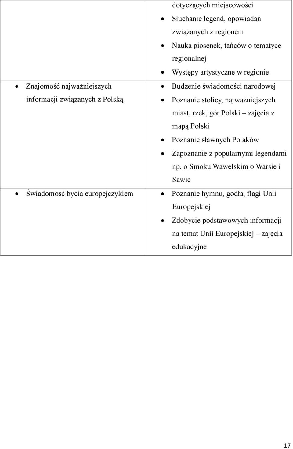 stolicy, najważniejszych miast, rzek, gór Polski zajęcia z mapą Polski Poznanie sławnych Polaków Zapoznanie z popularnymi legendami np.