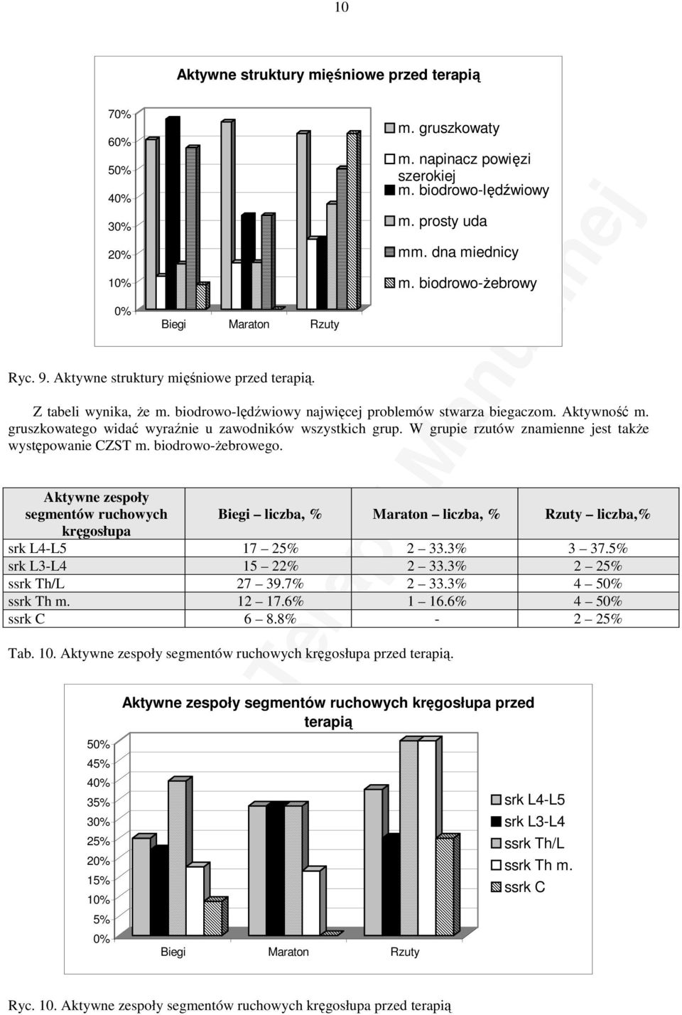 W grupie rzutów znamienne jest takŝe występowanie CZST m. biodrowo-ŝebrowego. Aktywne zespoły segmentów ruchowych Biegi liczba, % Maraton liczba, % Rzuty liczba,% kręgosłupa srk L4-L5 17 25% 2 33.