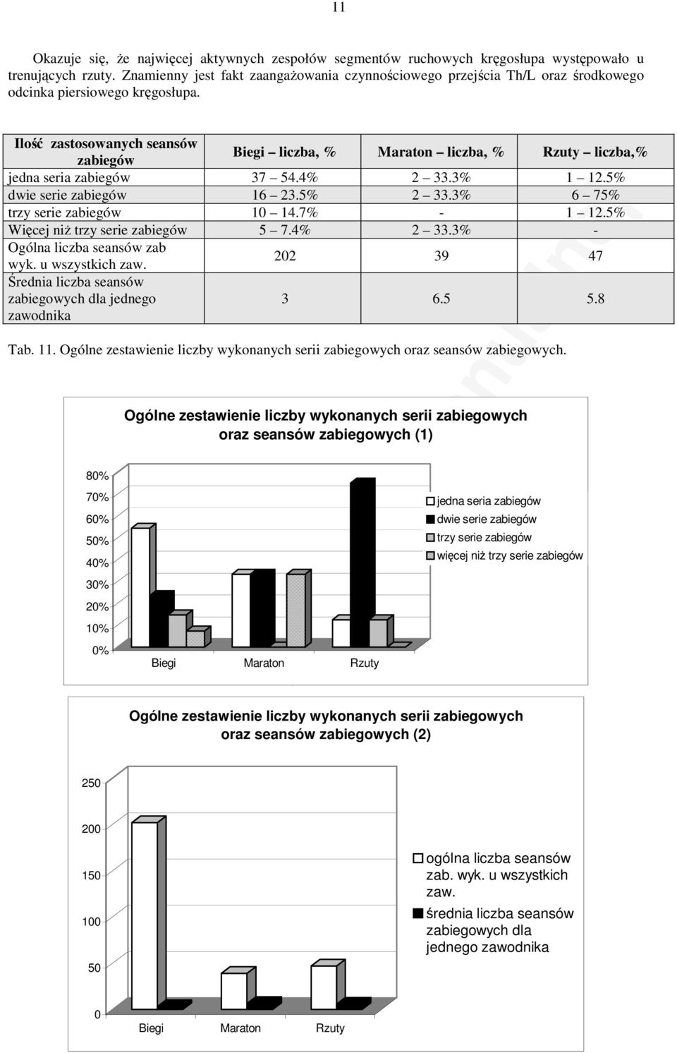 Ilość zastosowanych seansów zabiegów Biegi liczba, % Maraton liczba, % Rzuty liczba,% jedna seria zabiegów 37 54.4% 2 33.3% 1 12.5% dwie serie zabiegów 16 23.5% 2 33.3% 6 75% trzy serie zabiegów 1 14.