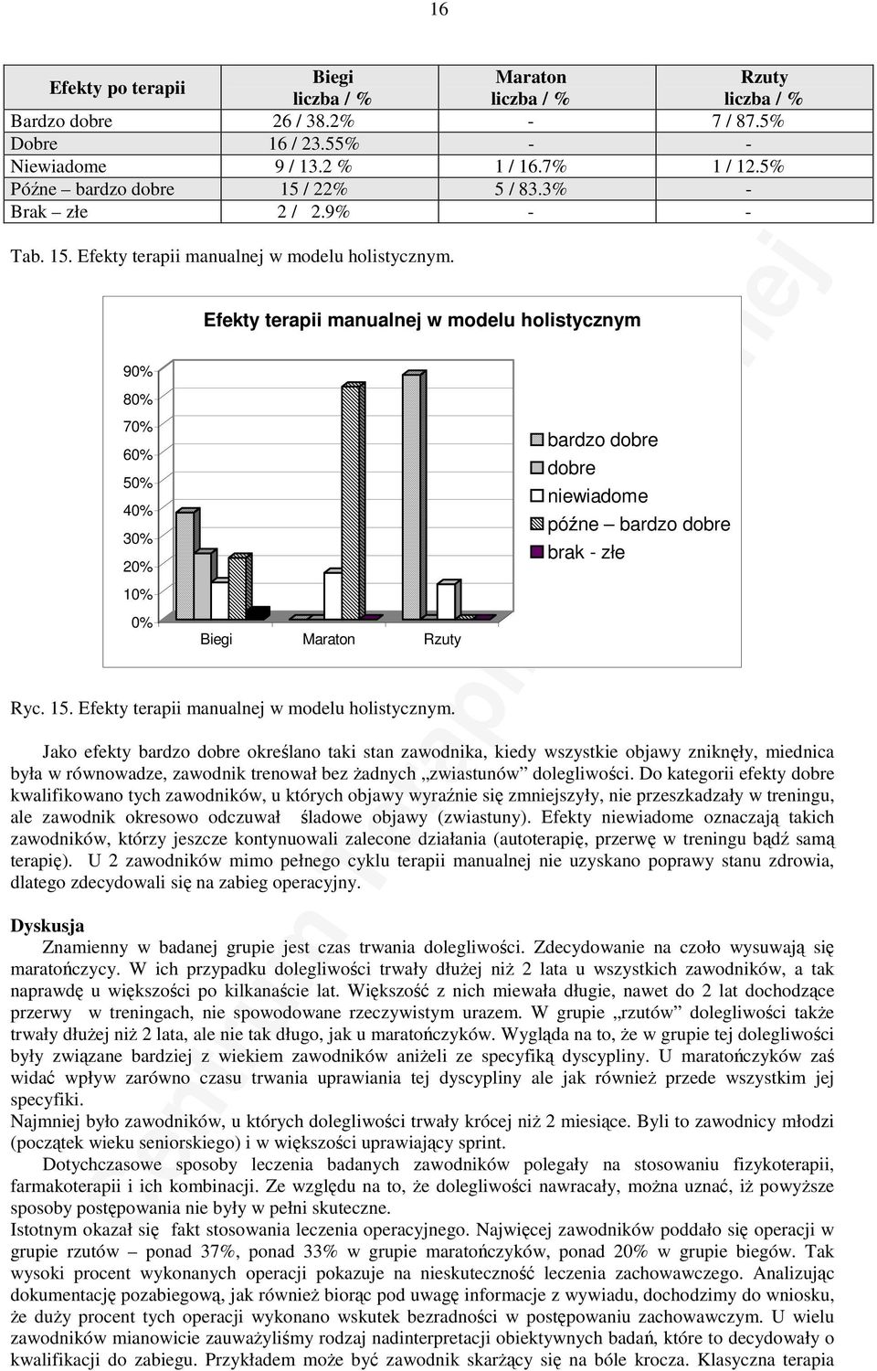 9% 8% 7% 6% 5% 4% 3% 2% 1% % Efekty terapii manualnej w modelu holistycznym 